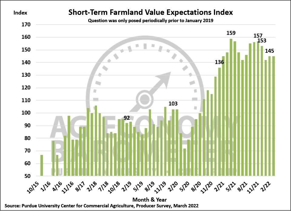 Figure 7. Short-Term Farmland Value Expectations Index, November 2015-March 2022.
