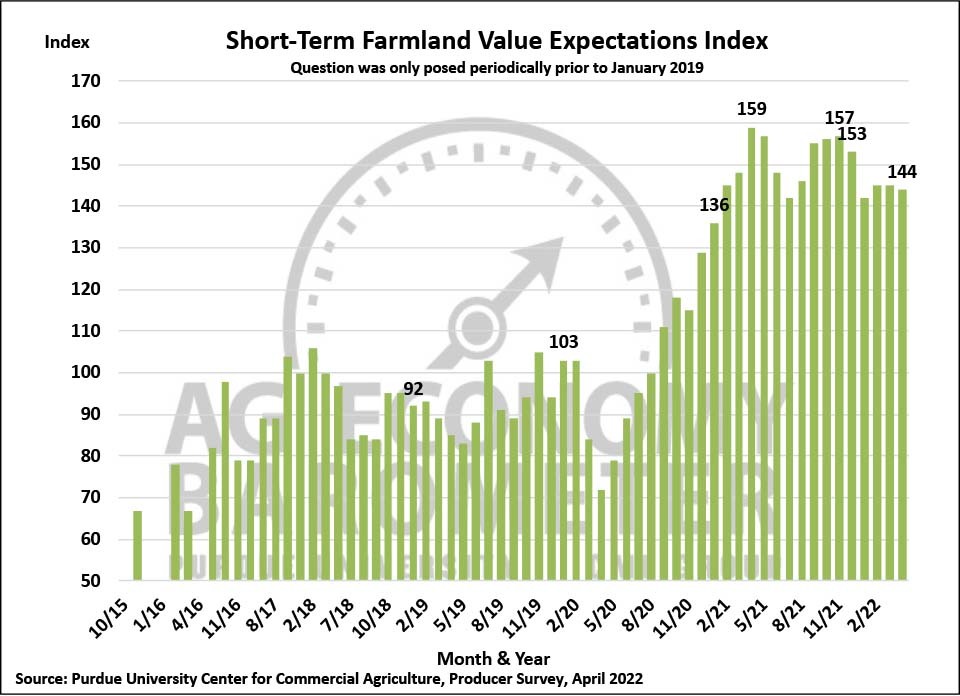 Figure 7. Short-Term Farmland Value Expectations Index, November 2015-April 2022.