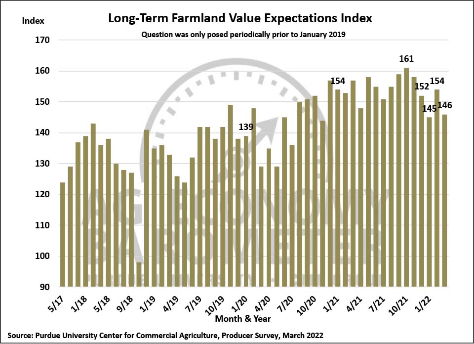 Figure 8. Long-Term Farmland Value Expectations Index, May 2017-March 2022.