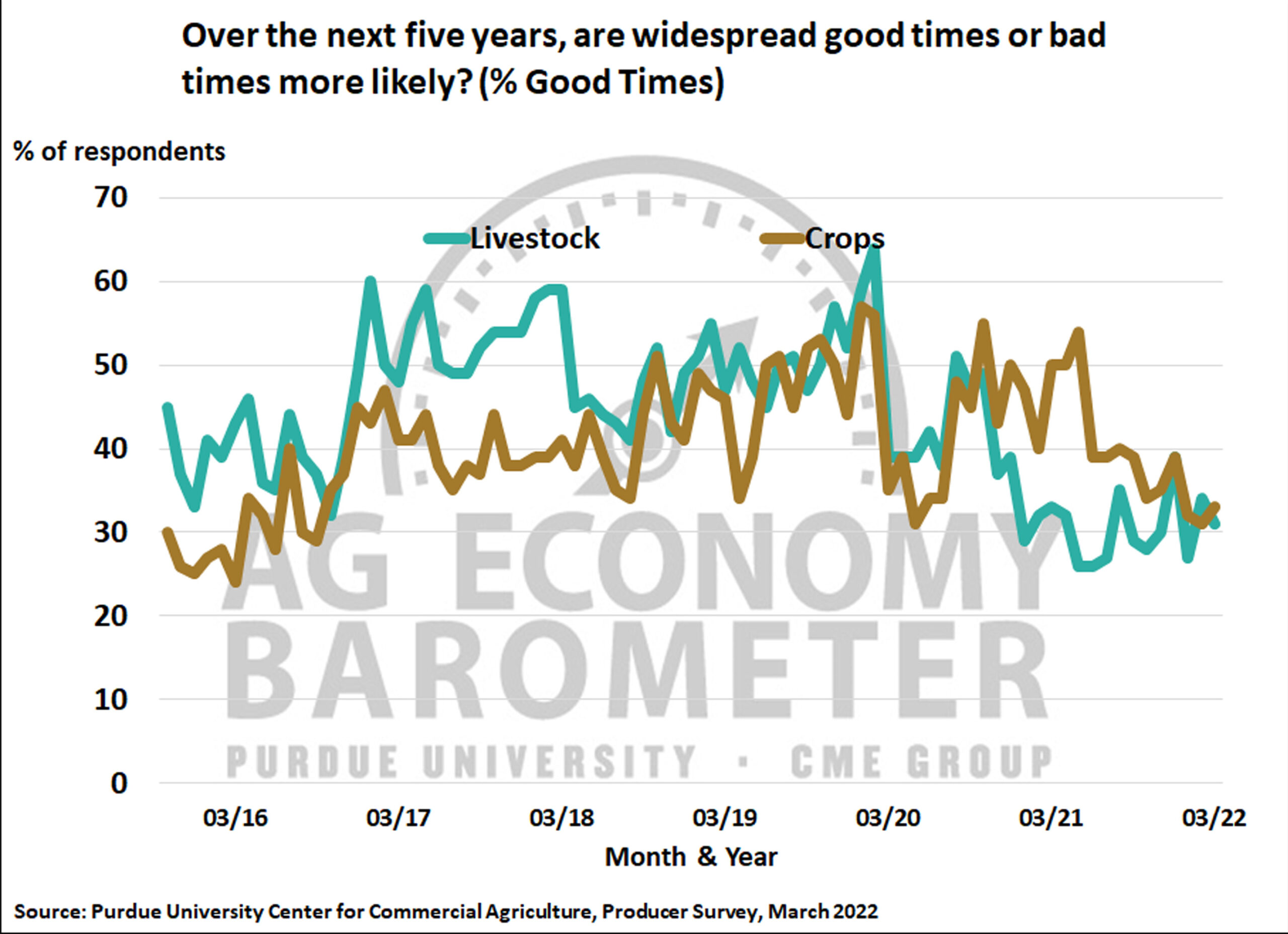 Charts Ag Economy Barometer