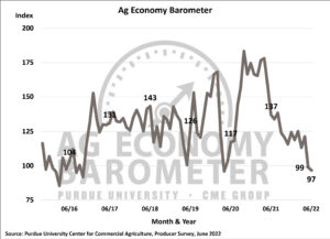 June 2022 Ag Economy Barometer