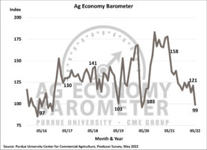 Farmer sentiment plummets as production costs skyrocket. (Purdue/CME Group Ag Economy Barometer/James Mintert).