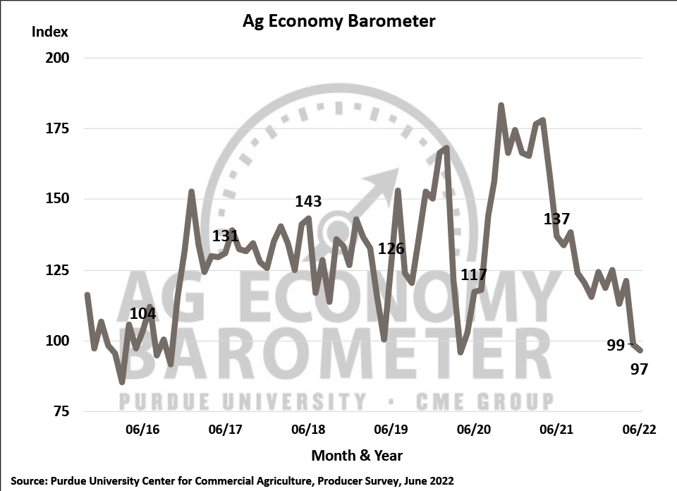 Figure 1. Purdue/CME Group Ag Economy Barometer, October 2015-June 2022