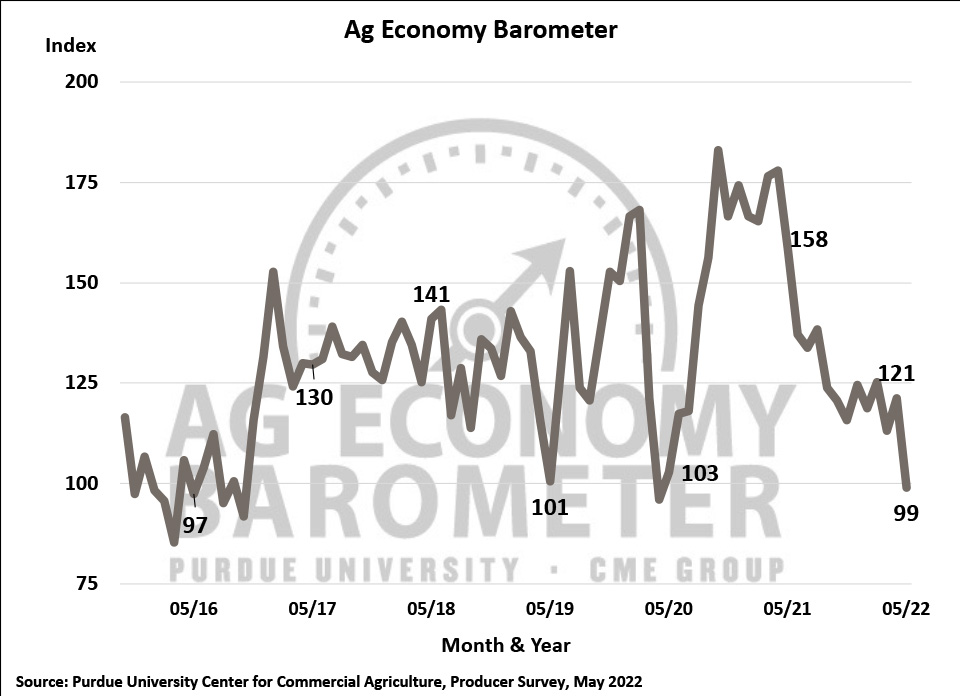 Figure 1. Purdue/CME Group Ag Economy Barometer, October 2015-May 2022.
