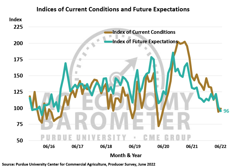 Figure 2. Indices of Current Conditions and Future Expectations, October 2015-June 2022