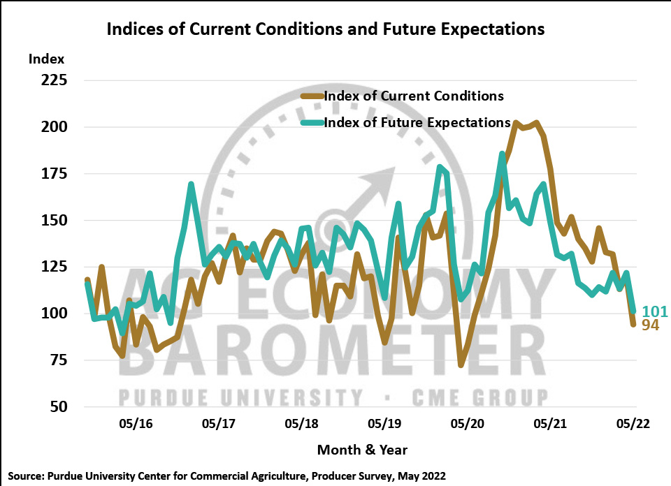 Figure 2. Indices of Current Conditions and Future Expectations, October 2015-May 2022.
