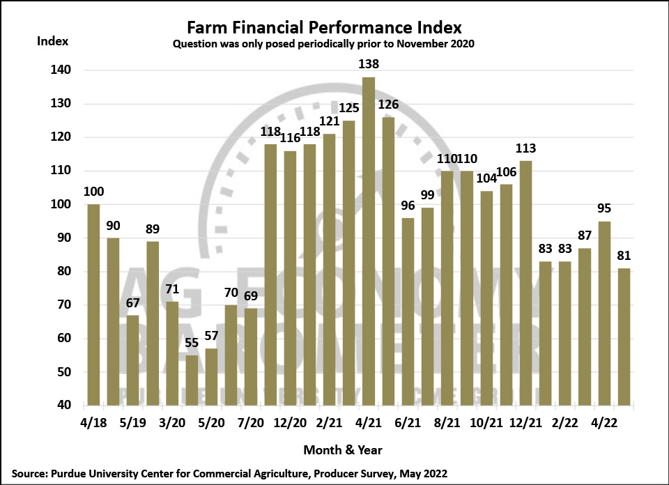Figure 3. Farm Financial Performance Index, April 2018-May 2022.