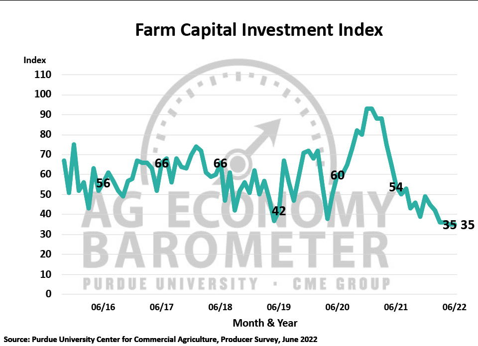 Figure 4. Farm Capital Investment Index, October 2015-June 2022