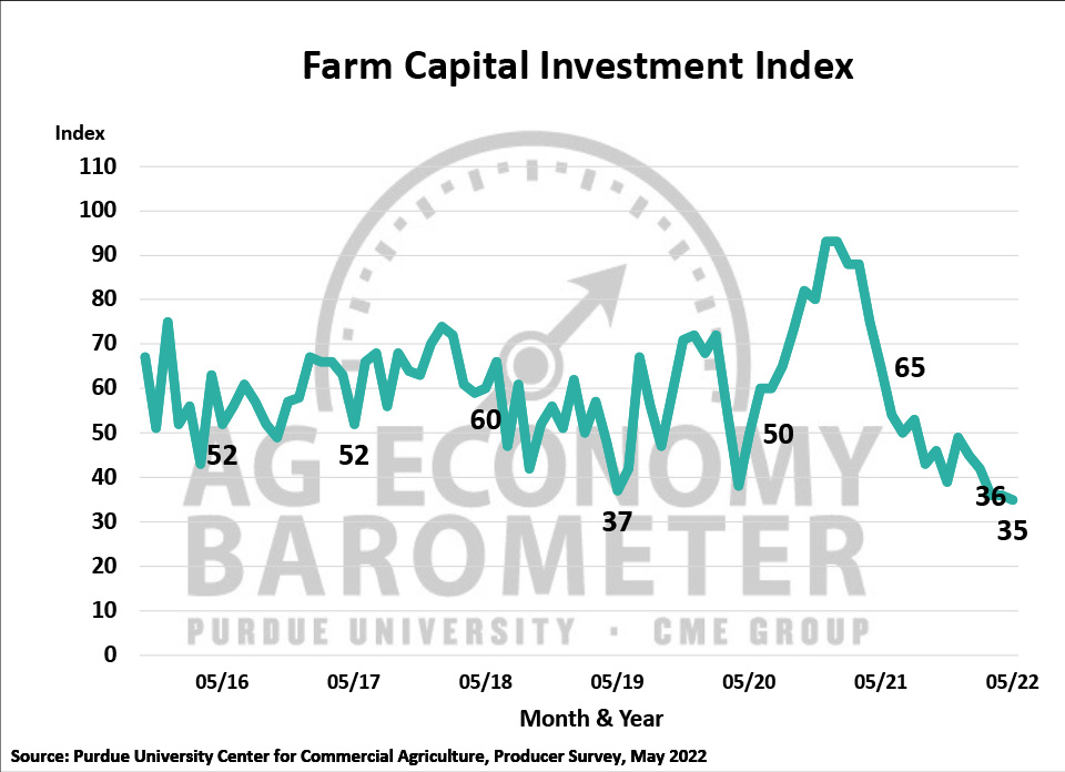 Figure 4. Farm Capital Investment Index, October 2015-May 2022.