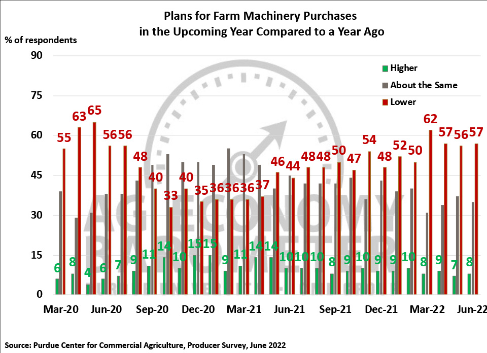 Figure 5. Plans for Machinery Purchases in the Upcoming Year Compared to a Year Ago, March 2020-June 2022