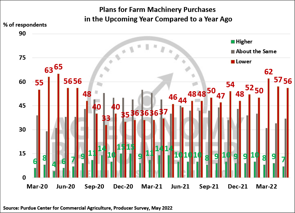 Figure 5. Plans for Farm Machinery Purchases in the Upcoming Year Compared to a Year Ago, March 2020-May 2022.
