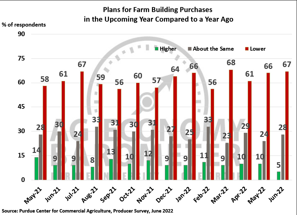 Figure 6. Plans for Constructing New Farm Buildings and Grain Bins, May 2021-June 2022