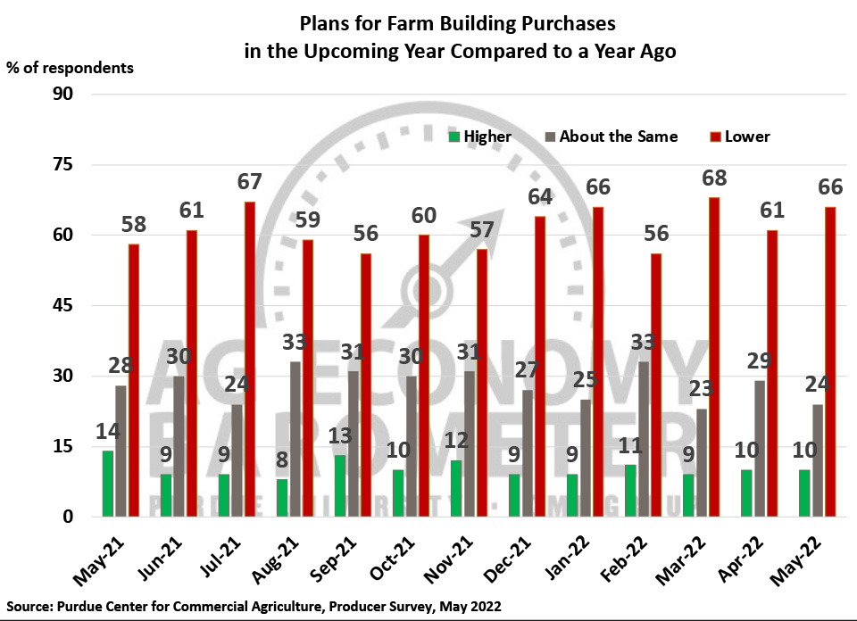 Figure 6. Plans for Constructing New Farm Buildings and Grain Bins, May 2021-May 2022.