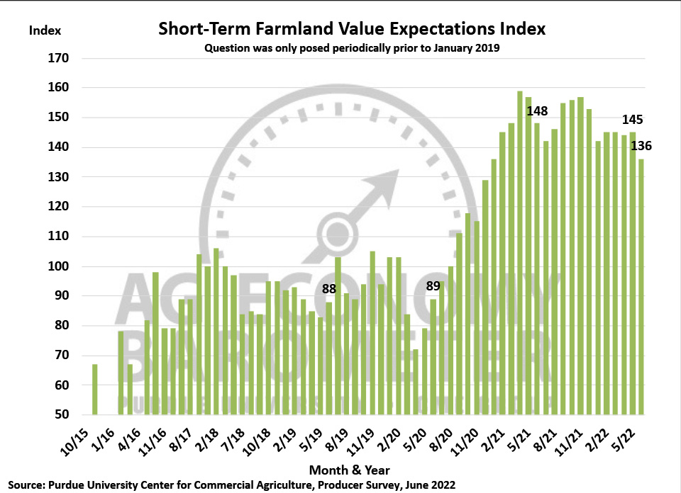 Figure 7. Short-Term Farmland Value Expectations Index, November 2015-June 2022