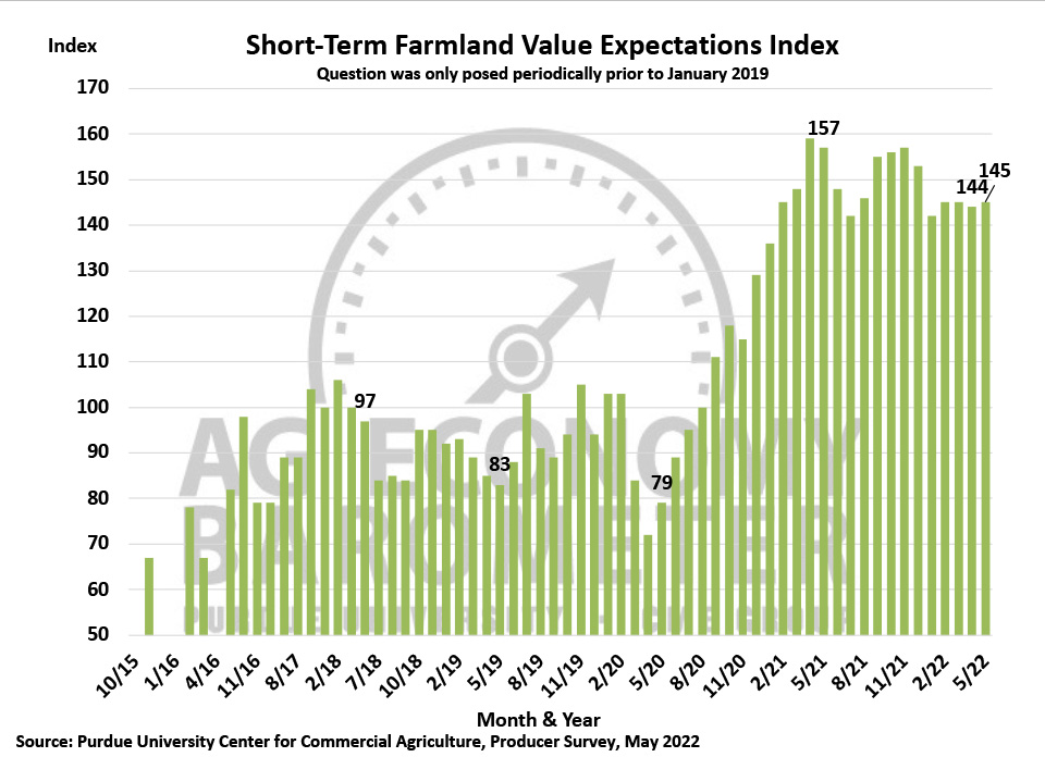 Figure 7. Short-Term Farmland Value Expectations Index, November 2015-May 2022.