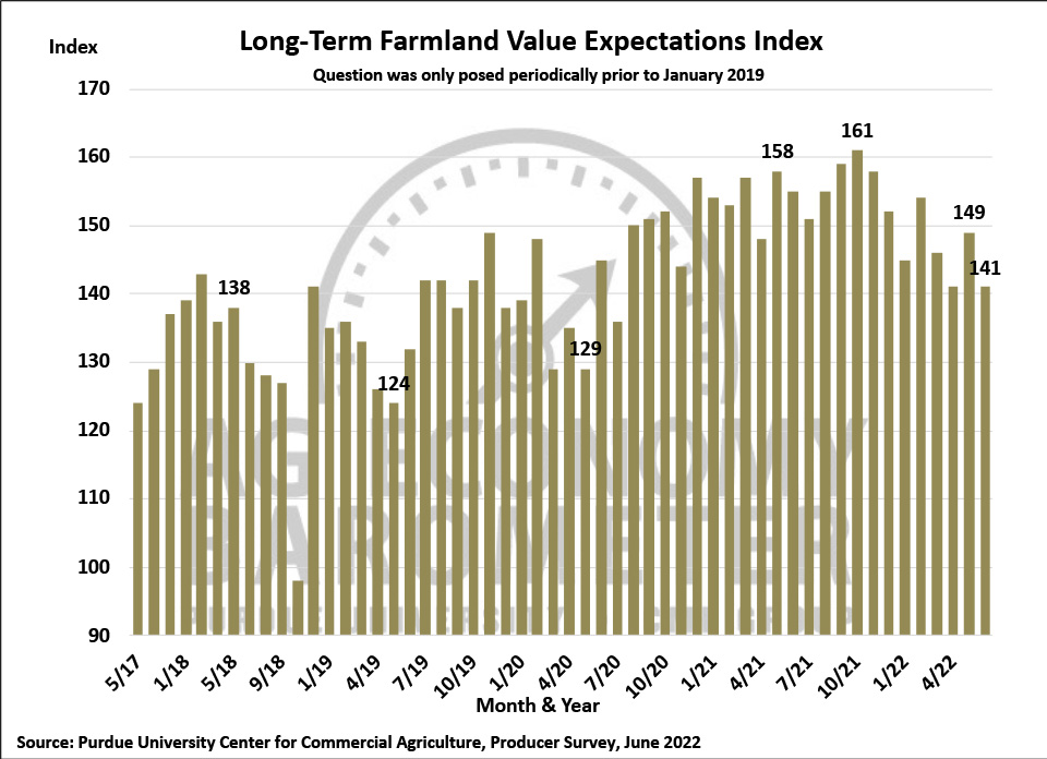 Figure 8. Long-Term Farmland Value Expectations Index, May 2017-June 2022