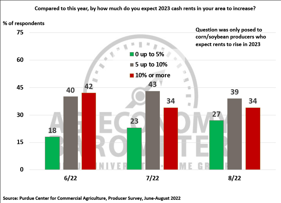 Figure 8. Percentage Increase Expected in 2023 Farmland Cash Rental Rates By Corn/Soybean Producers, June-August 2022. 