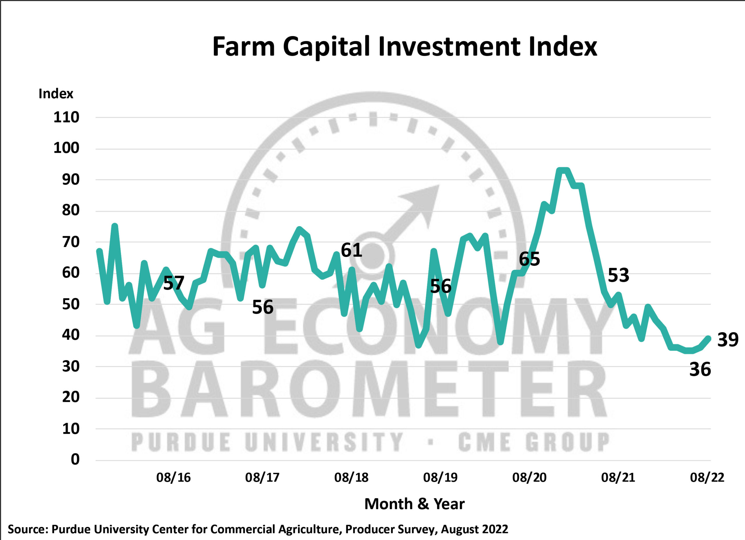 August Farm Capital Investment Index