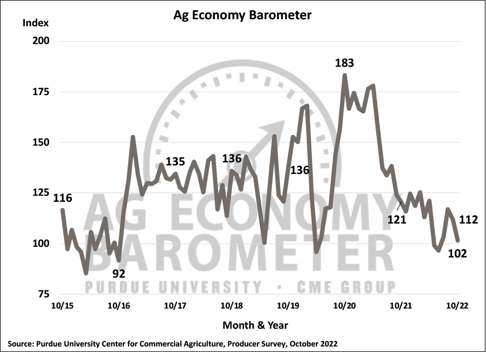 Figure 1. Purdue/CME Group Ag Economy Barometer, October 2015-October 2022.