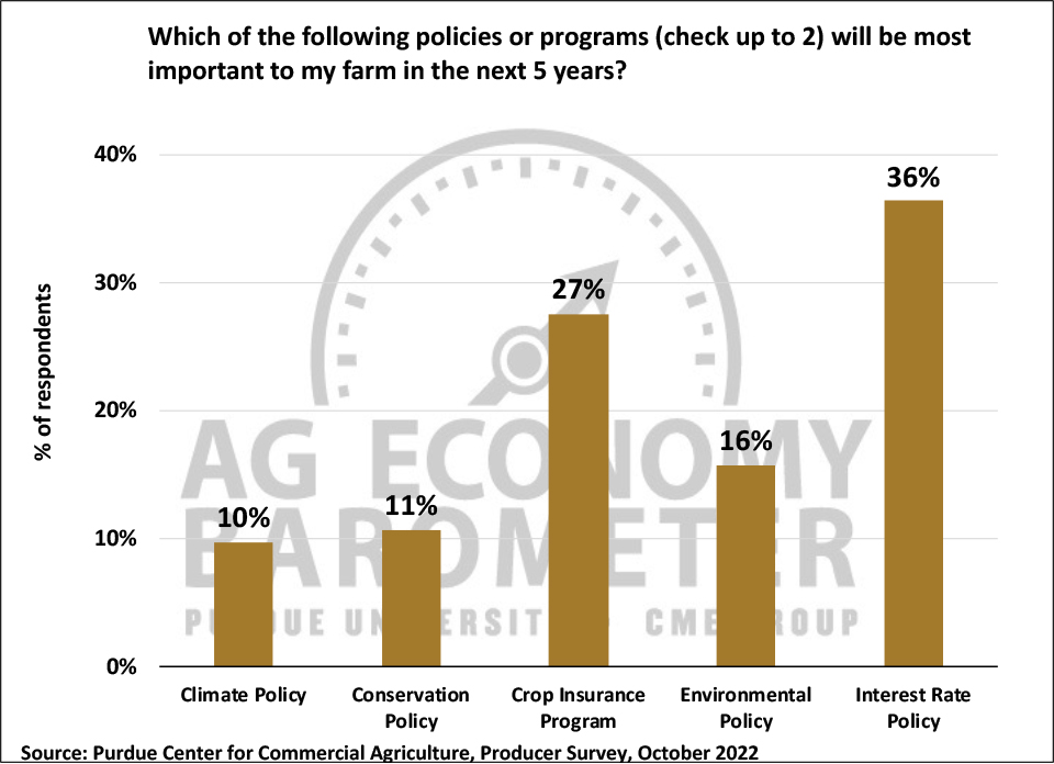 Figure 10. Policies Expected to Be Most Important to My Farm in the Next 5 Years, October 2022.