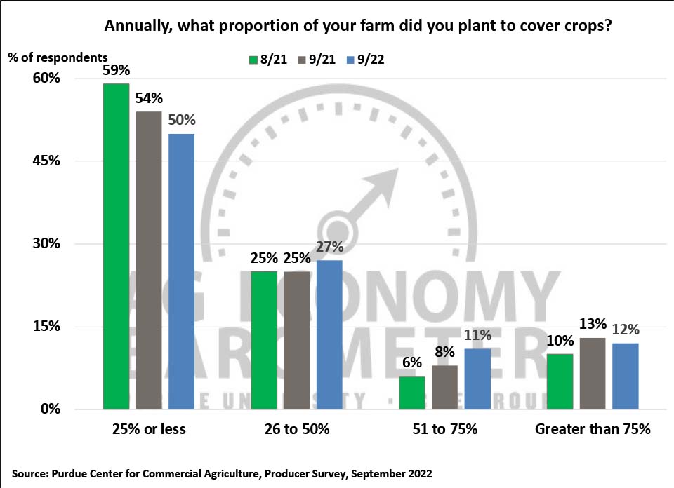 Figure 9. Annually what proportion of your farm did you plant to cover crops? 