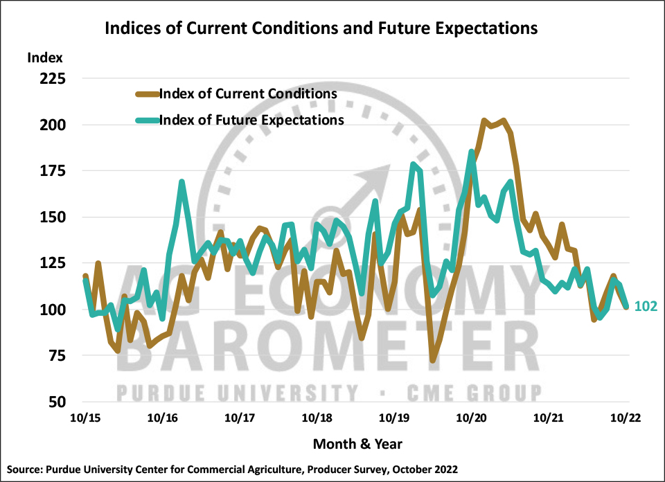 Figure 2. Indices of Current Conditions and Future Expectations, October 2015-October 2022.