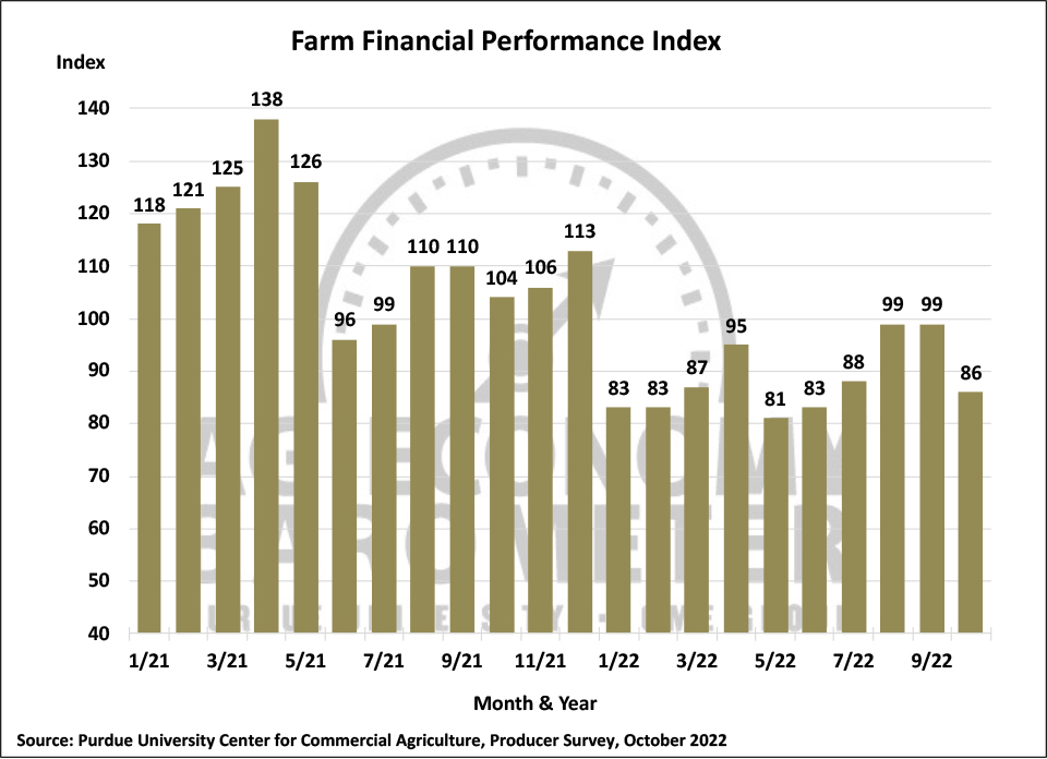 Figure 3. Farm Financial Performance Index, April 2018-October 2022.
