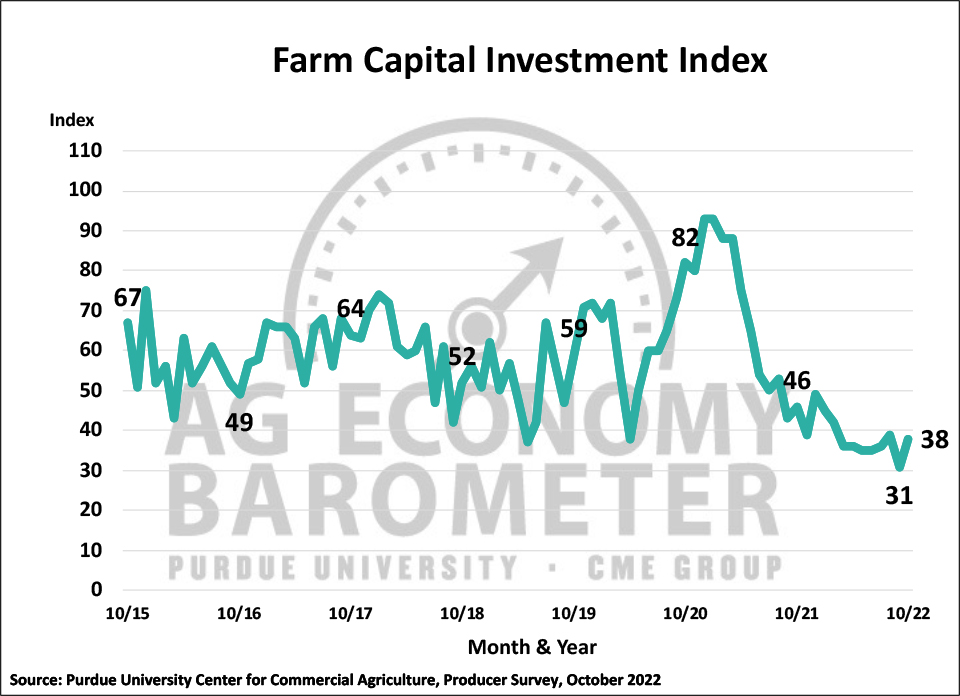Figure 4. Farm Capital Investment Index, October 2015-October 2022.