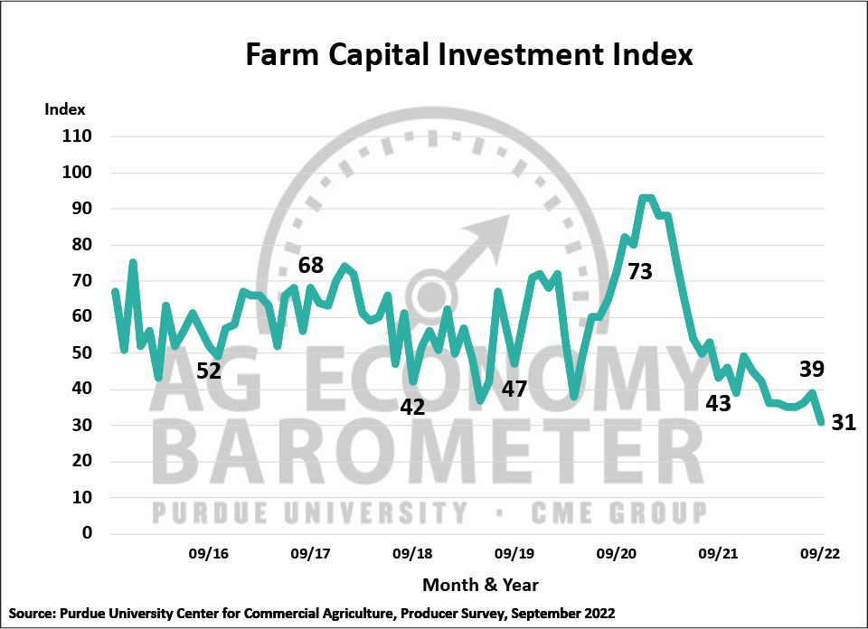 Figure 4. Farm Capital Investment Index, October 2015-August 2022.