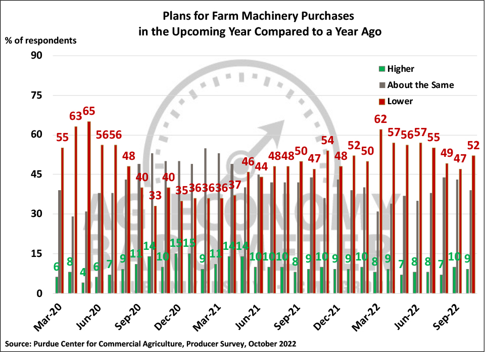 Figure 6. Plans for Farm Machinery Purchases in the Upcoming Year Compared to a Year Ago, March 2020-October 2022.