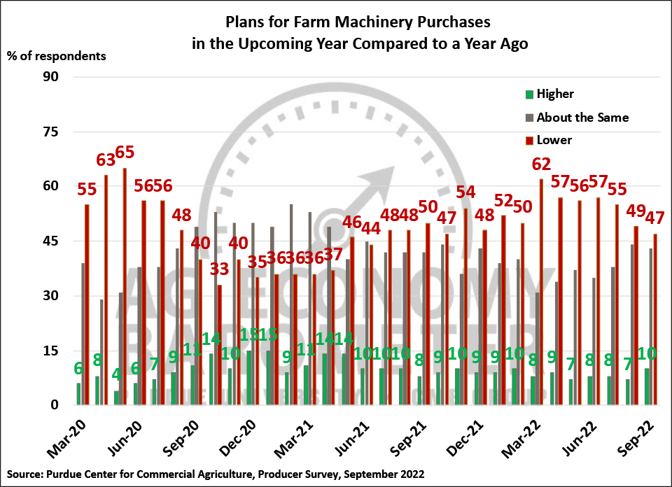 Figure 6. Plans for Farm Machinery Purchases in the Upcoming Year Compared to a Year Ago, March 2020-September 2022.