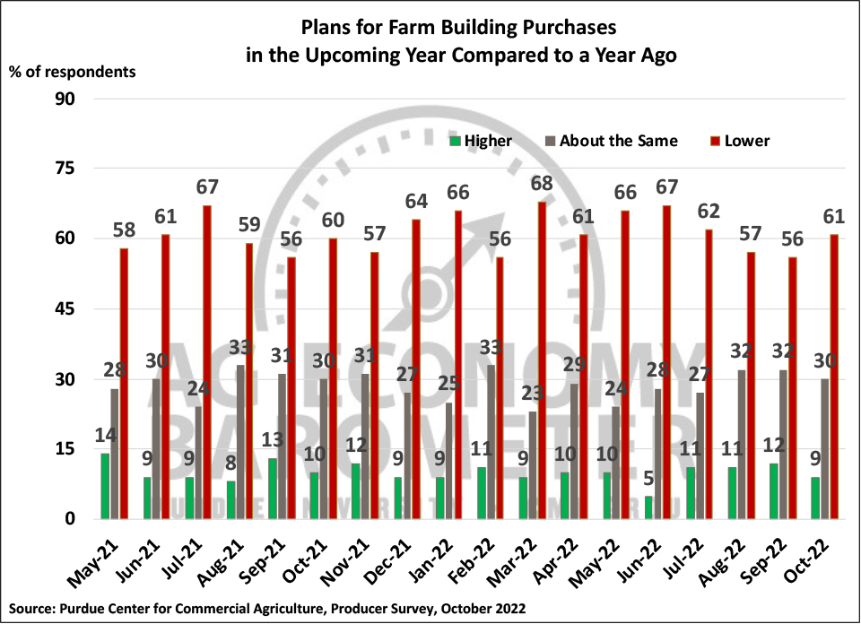 Figure 7. Plans for Constructing New Farm Buildings and Grain Bins, May 2021-October 2022.