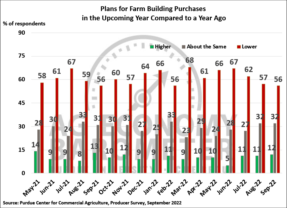   Figure 7. Plans for Constructing New Farm Buildings and Grain Bins, May 2021-August 2022. Plans for Constructing New Farm Buildings and Grain Bins, May 2021-September 2022.