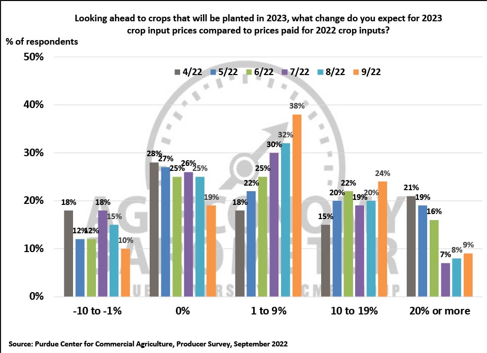 Figure 10. Looking ahead to crops that will be planted in 2023, what change do you expect for 2023 crop input prices compared to prices paid for 2022 crop inputs? 