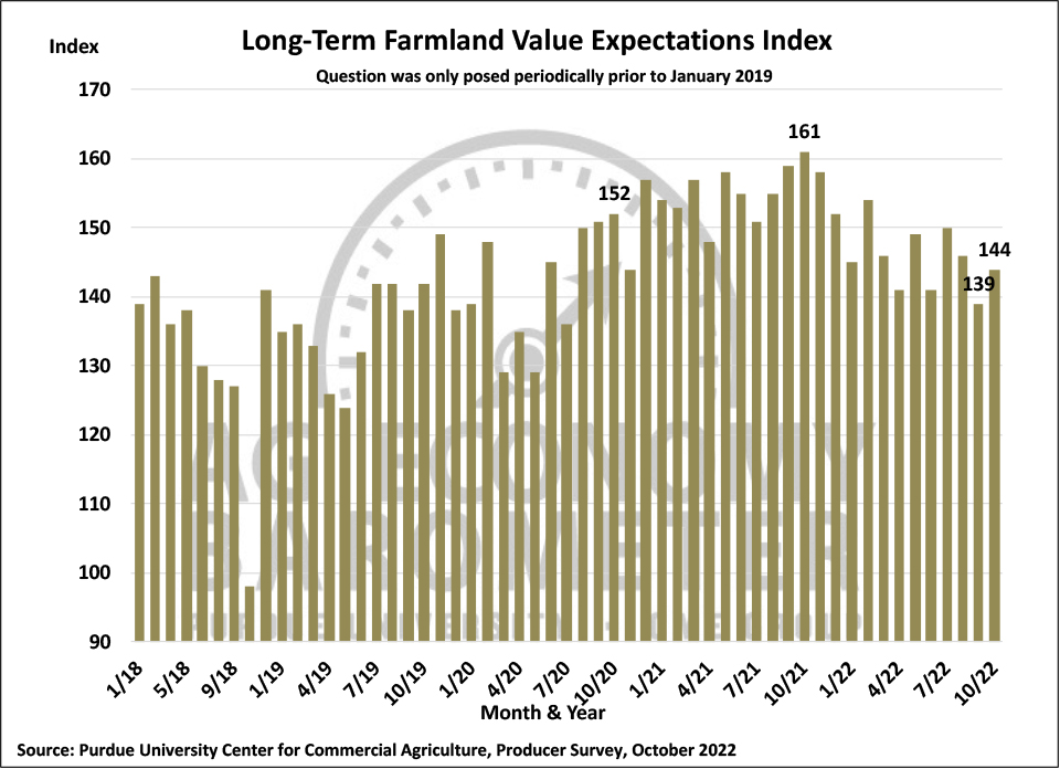 Figure 9. Long-Term Farmland Value Expectations Index, January 2018-October 2022.