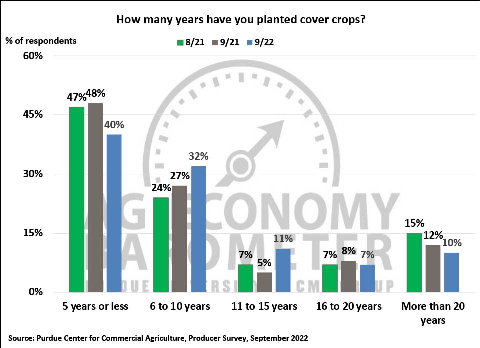Figure 8. How many years have you planted cover crops? 