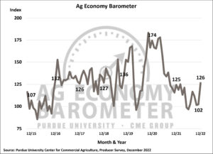 Farmer sentiment rebounds at year end on stronger 2022 income. (Purdue/CME Group Ag Economy Barometer/James Mintert).