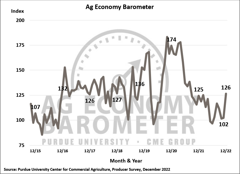 Figure 1. Purdue/CME Group Ag Economy Barometer, October 2015-December 2022.