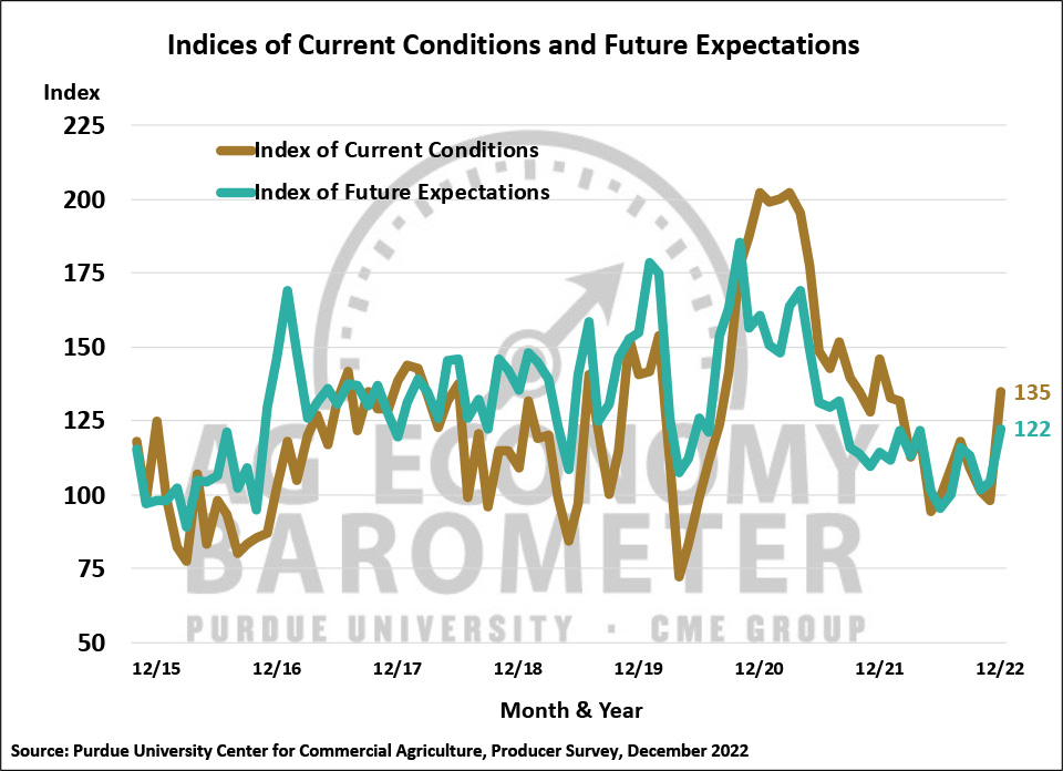 Figure 2. Indices of Current Conditions and Future Expectations, October 2015-December 2022.