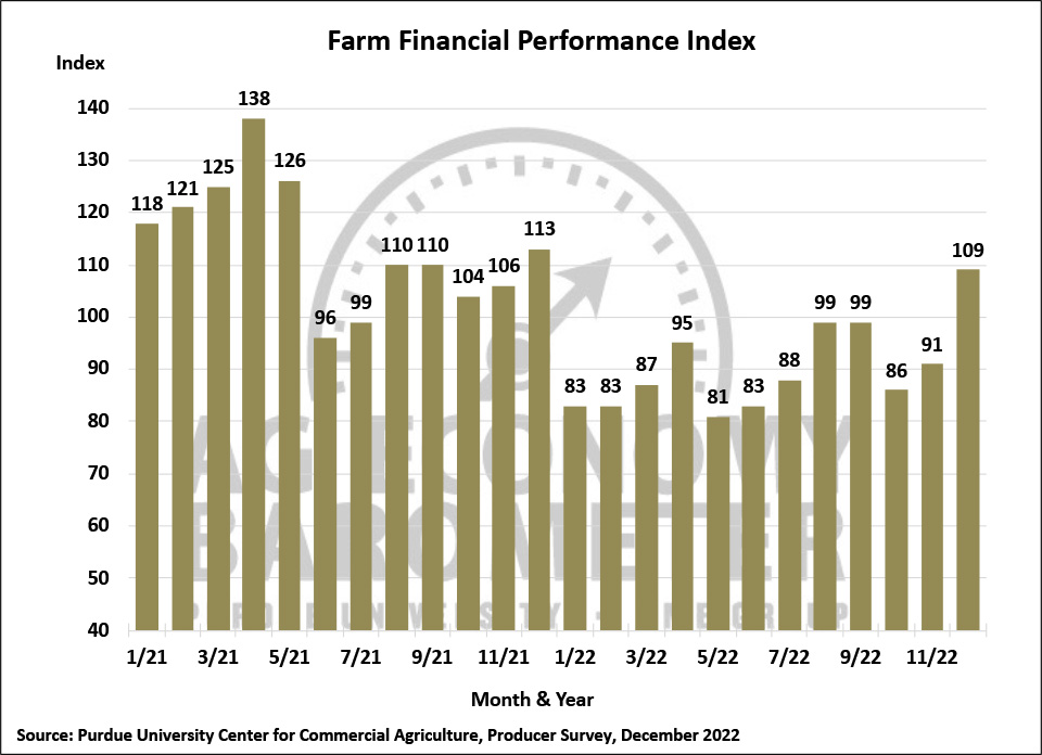 Figure 3. Farm Financial Performance Index, April 2018-December 2022