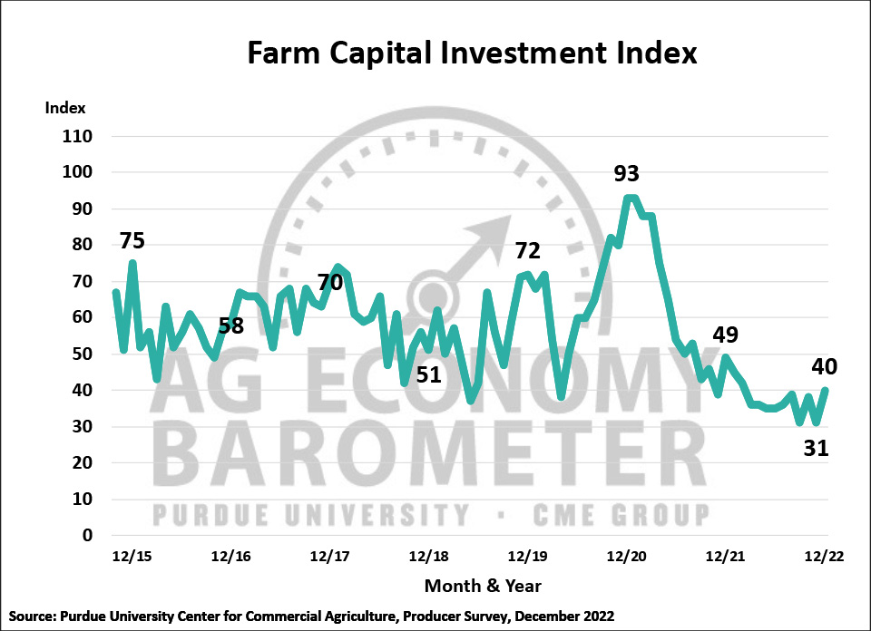 Figure 4. Farm Capital Investment Index, October 2015-December 2022.