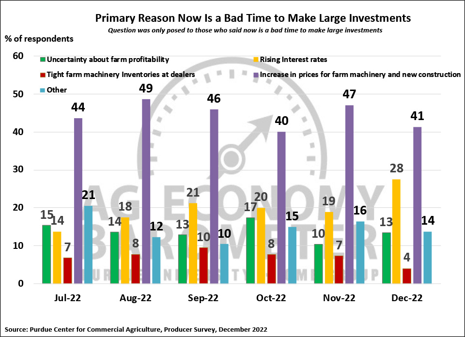Figure 5. Why Is Now a Bad Time to Make Large Investments?, July-December 2022.