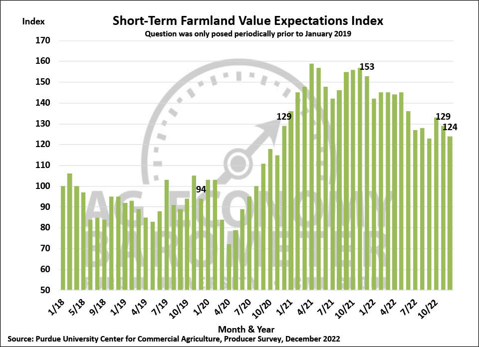 Figure 6. Short-Term Farmland Value Expectations Index, January 2018-December 2022.