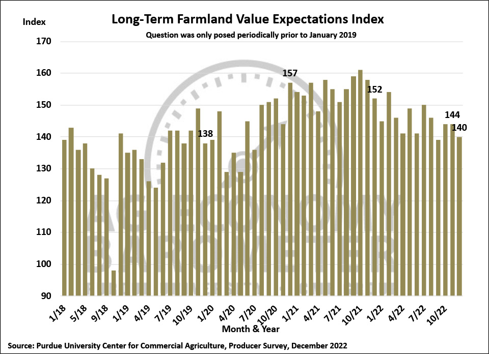 Figure 7. Long-Term Farmland Value Expectations Index, January 2018-December 2022.