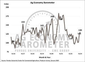 Improvement in farmer sentiment carries over into 2023 (Purdue/CME Group Ag Economy Barometer/James Mintert). https://www.purdue.edu/uns/images/2023/ag-barometer123LO.jpg