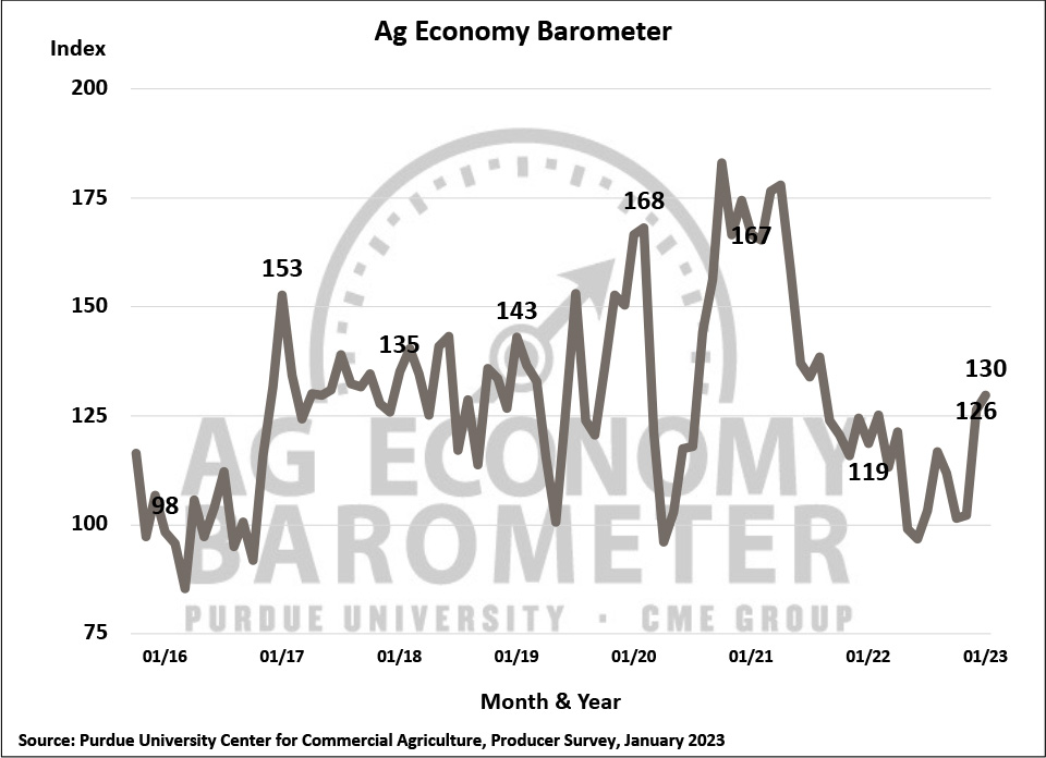 Figure 1. Purdue/CME Group Ag Economy Barometer, October 2015-January 2023.