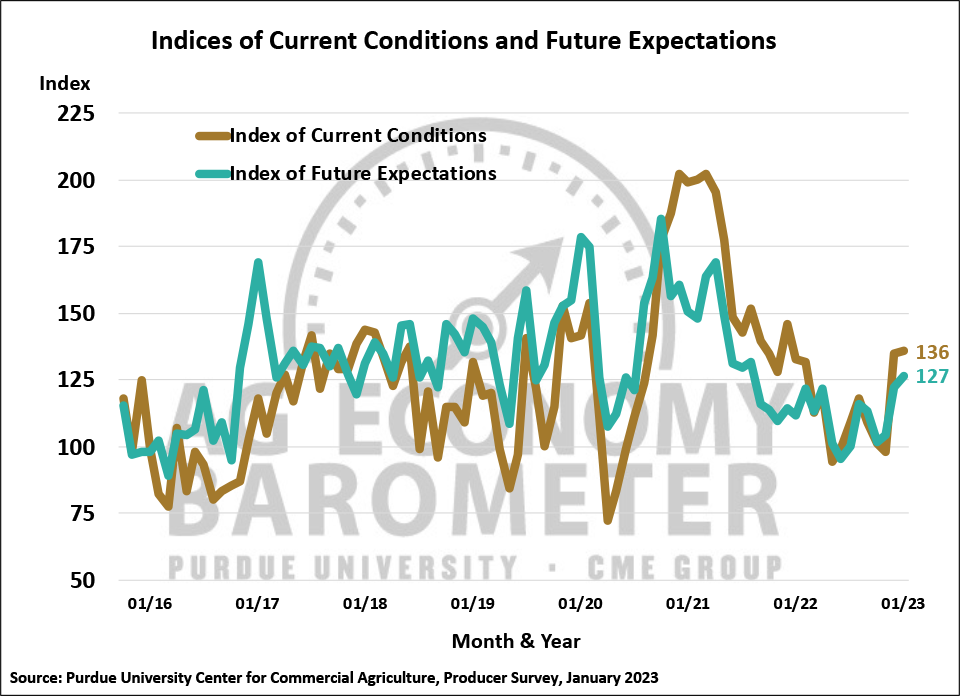 Figure 2. Indices of Current Conditions and Future Expectations, October 2015-January 2023.