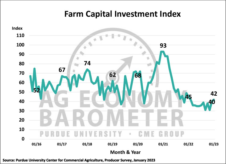 Figure 4. Farm Capital Investment Index, October 2015-January 2023.