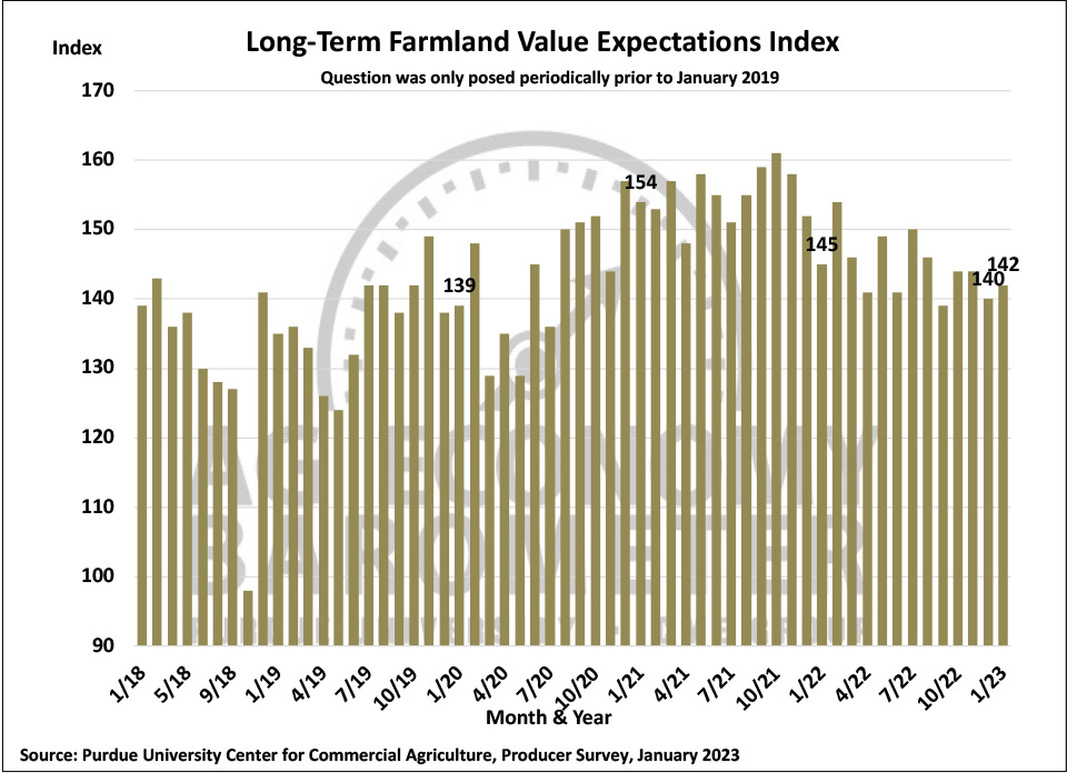 Figure 7. Long-Term Farmland Value Expectations Index, January 2018-January 2023.