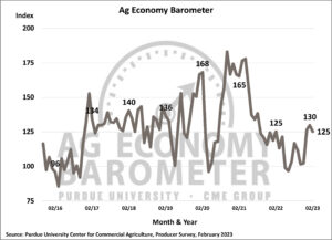 Farmer sentiment dips in February (Purdue/CME Group Ag Economy Barometer/James Mintert).